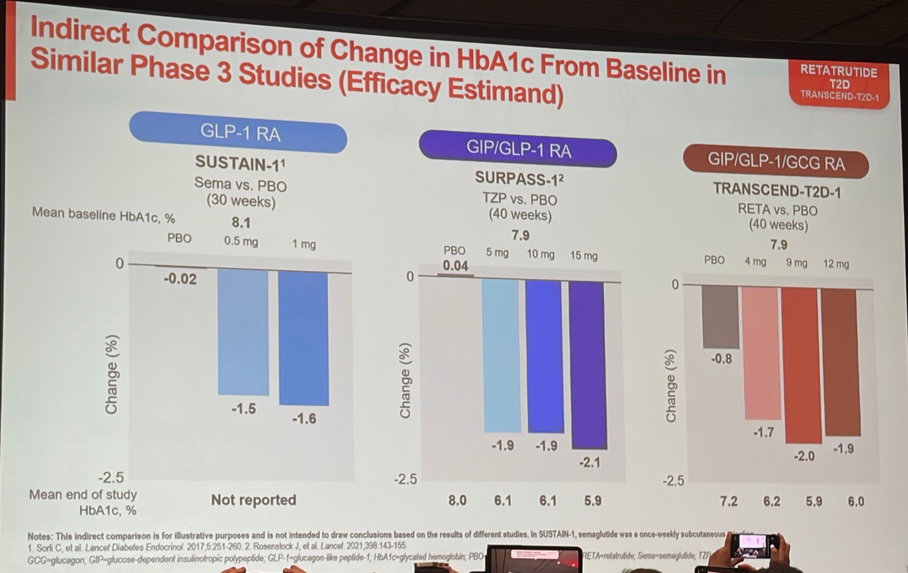 Indirect comparison chart of HbA1c reduction for semaglutide, tirzepatide, and retatrutide across Phase 3 studies