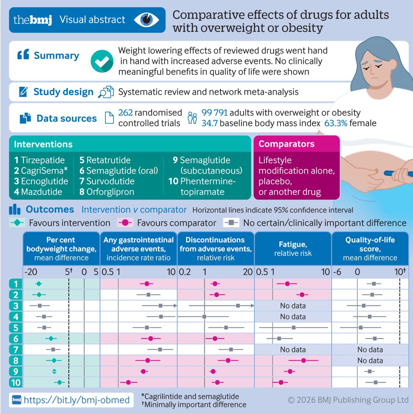 The BMJ visual abstract comparing weight-loss effects of 19 obesity drugs across 262 randomized trials
