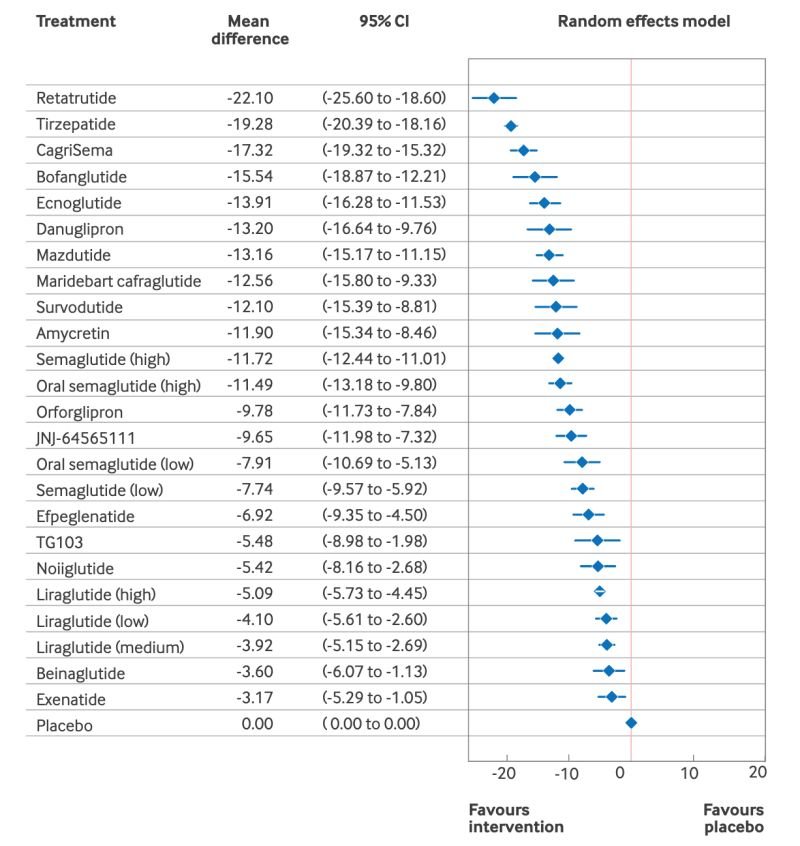 Forest plot from the BMJ Medicine network meta-analysis ranking GLP-1 based drugs by placebo-adjusted weight loss