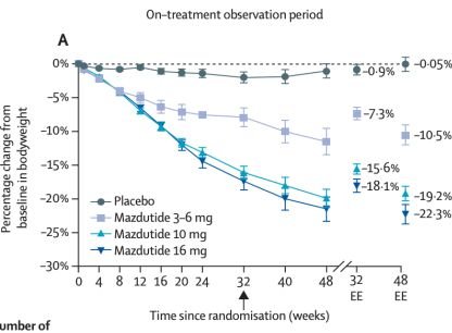 Results figure from the mazdutide phase 2 US trial in Lancet Diabetes and Endocrinology